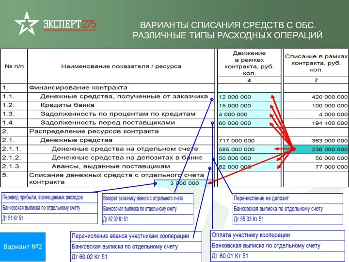 ВАРИАНТЫ СПИСАНИЯ СРЕДСТВ С ОБС. РАЗЛИЧНЫЕ ТИПЫ РАСХОДНЫХ ОПЕРАЦИЙ