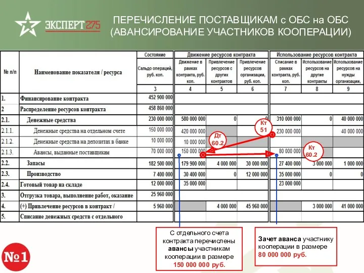 С отдельного счета контракта перечислены авансы участникам кооперации в размере