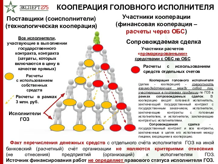 КООПЕРАЦИЯ ГОЛОВНОГО ИСПОЛНИТЕЛЯ Сопровождаемая сделка Поставщики (соисполнители) (технологическая кооперация) Участники