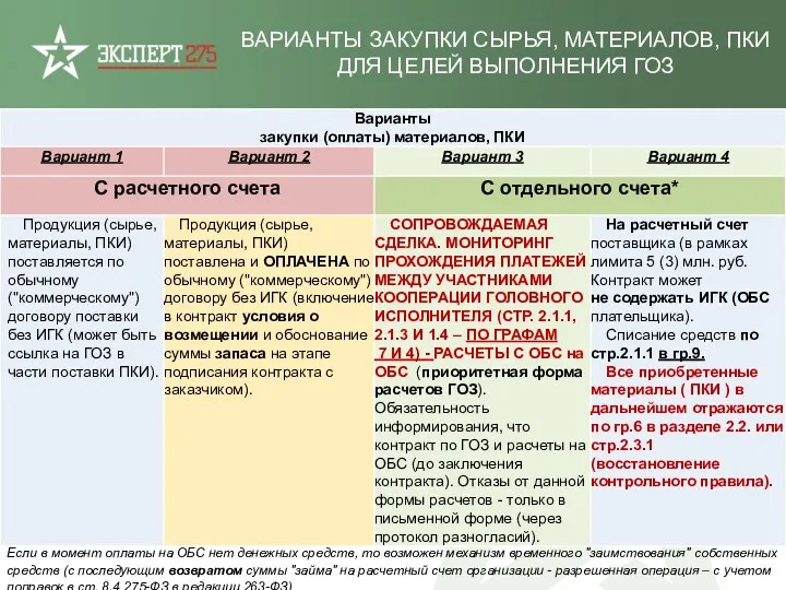 ВАРИАНТЫ ЗАКУПКИ СЫРЬЯ, МАТЕРИАЛОВ, ПКИ ДЛЯ ЦЕЛЕЙ ВЫПОЛНЕНИЯ ГОЗ Если