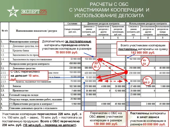 РАСЧЕТЫ С ОБС С УЧАСТНИКАМИ КООПЕРАЦИИ И ИСПОЛЬЗОВАНИЕ ДЕПОЗИТА Дополнительно