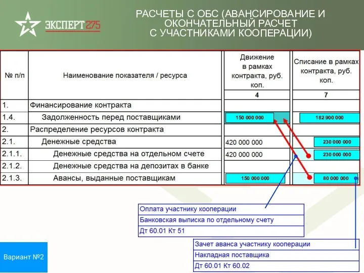 РАСЧЕТЫ С ОБС (АВАНСИРОВАНИЕ И ОКОНЧАТЕЛЬНЫЙ РАСЧЕТ С УЧАСТНИКАМИ КООПЕРАЦИИ)