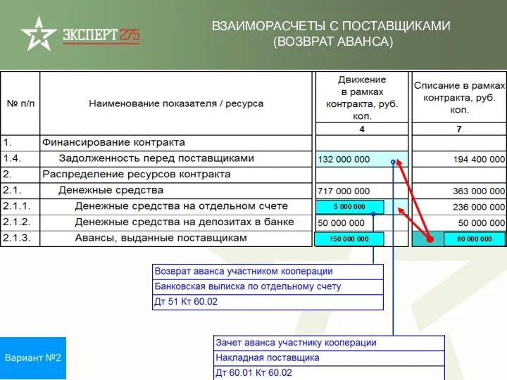 5 000 000 150 000 000 80 000 000 ВЗАИМОРАСЧЕТЫ С ПОСТАВЩИКАМИ (ВОЗВРАТ АВАНСА)