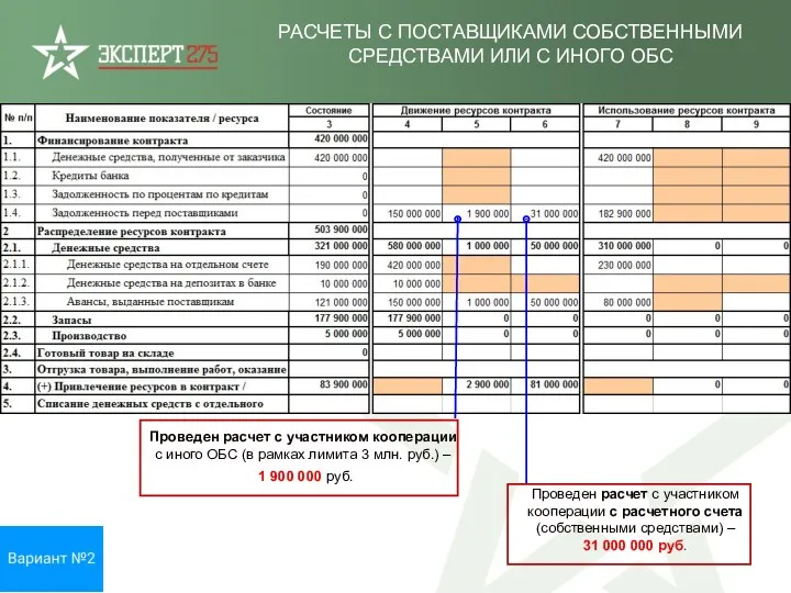 РАСЧЕТЫ С ПОСТАВЩИКАМИ СОБСТВЕННЫМИ СРЕДСТВАМИ ИЛИ С ИНОГО ОБС Проведен