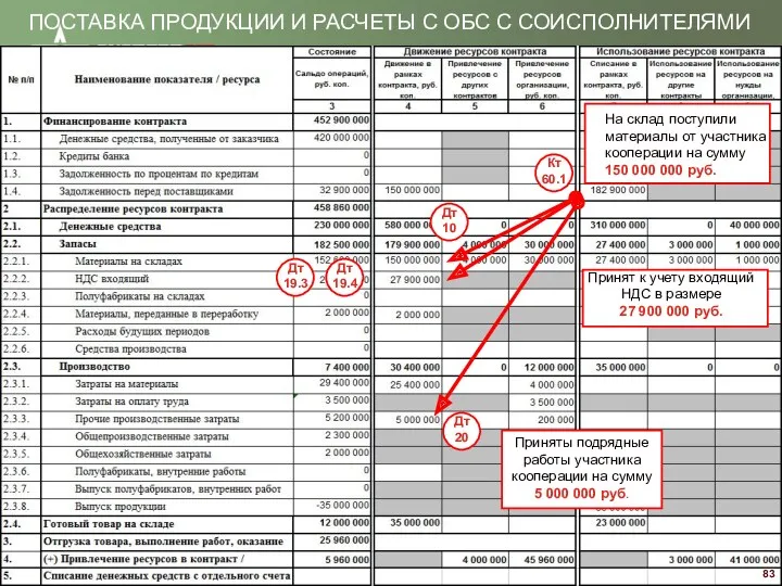 ПОСТАВКА ПРОДУКЦИИ И РАСЧЕТЫ С ОБС С СОИСПОЛНИТЕЛЯМИ Приняты подрядные