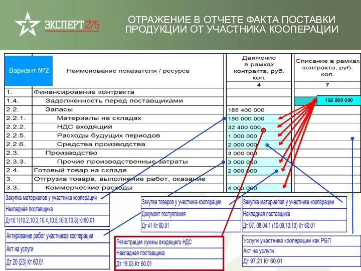 ОТРАЖЕНИЕ В ОТЧЕТЕ ФАКТА ПОСТАВКИ ПРОДУКЦИИ ОТ УЧАСТНИКА КООПЕРАЦИИ 182 900 000