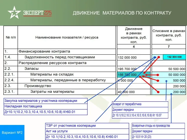 ДВИЖЕНИЕ МАТЕРИАЛОВ ПО КОНТРАКТУ 182 900 000