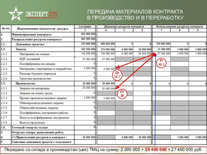 ПЕРЕДАЧА МАТЕРИАЛОВ КОНТРАКТА В ПРОИЗВОДСТВО И В ПЕРЕРАБОТКУ Передано со