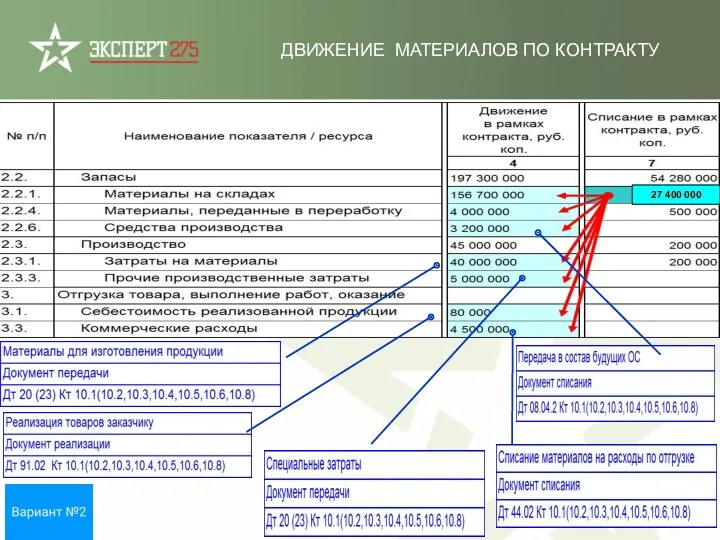 ДВИЖЕНИЕ МАТЕРИАЛОВ ПО КОНТРАКТУ 27 400 000