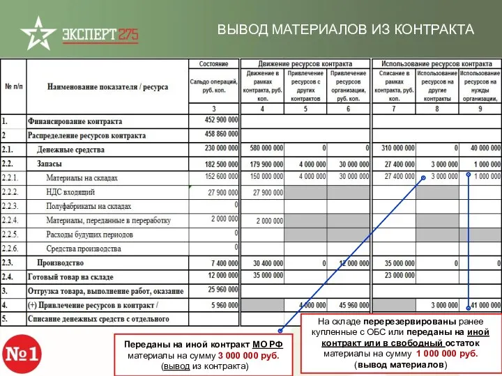 На складе перерезервированы ранее купленные с ОБС или переданы на