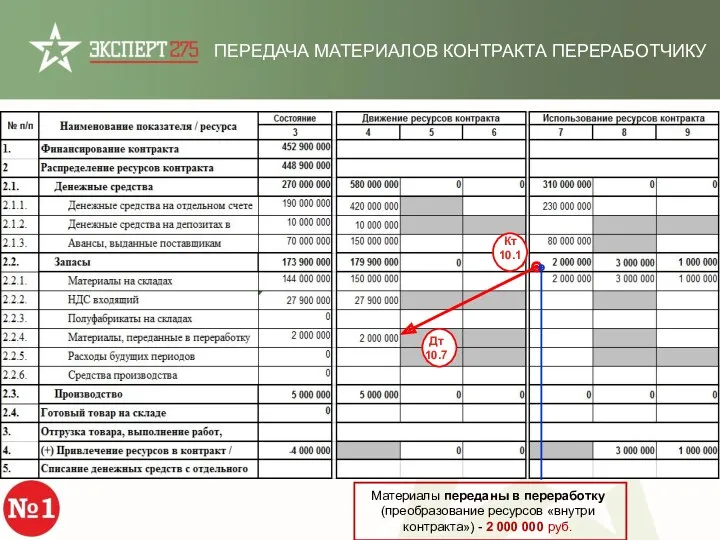 ПЕРЕДАЧА МАТЕРИАЛОВ КОНТРАКТА ПЕРЕРАБОТЧИКУ Материалы переданы в переработку (преобразование ресурсов