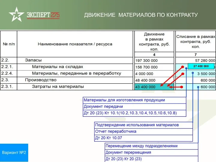 ДВИЖЕНИЕ МАТЕРИАЛОВ ПО КОНТРАКТУ 27 400 000