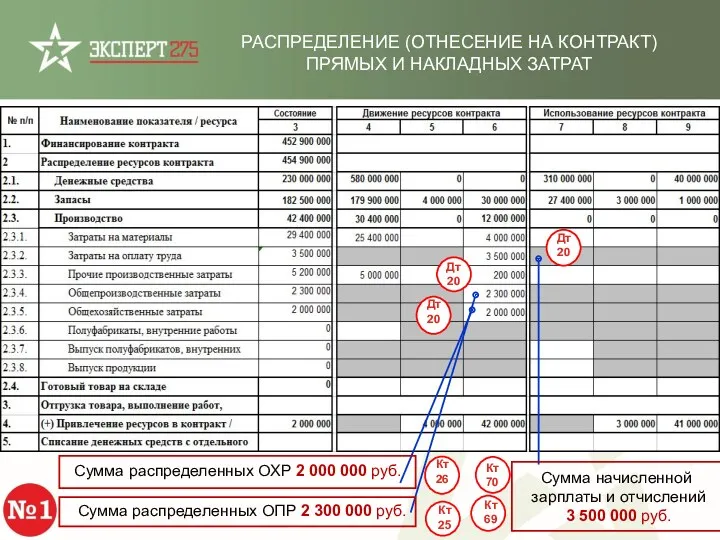 Сумма распределенных ОХР 2 000 000 руб. РАСПРЕДЕЛЕНИЕ (ОТНЕСЕНИЕ НА