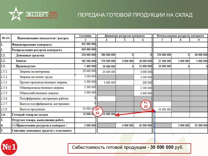 ПЕРЕДАЧА ГОТОВОЙ ПРОДУКЦИИ НА СКЛАД Себестоимость готовой продукции - 35 000 000 руб.