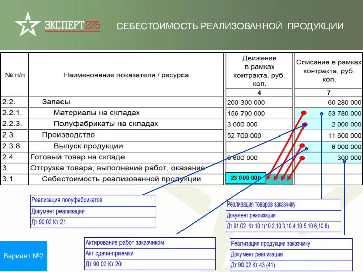 СЕБЕСТОИМОСТЬ РЕАЛИЗОВАННОЙ ПРОДУКЦИИ 23 000 000