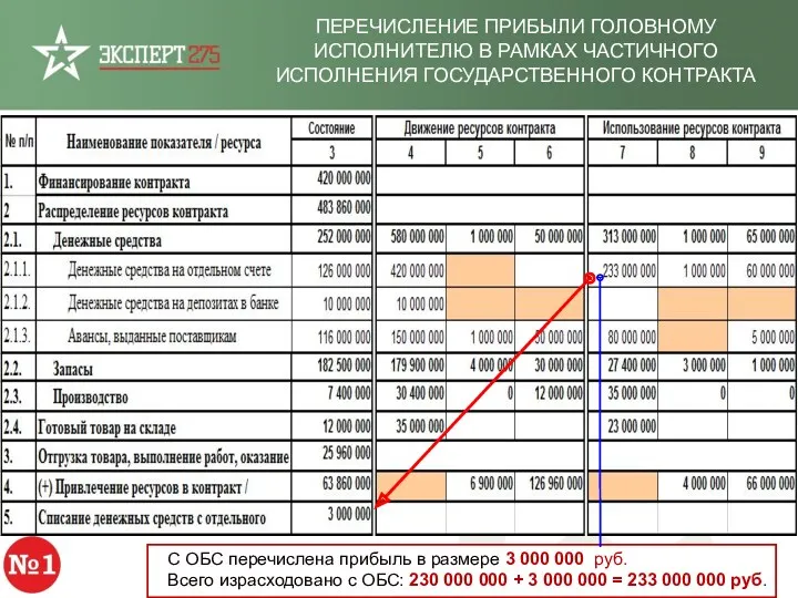 ПЕРЕЧИСЛЕНИЕ ПРИБЫЛИ ГОЛОВНОМУ ИСПОЛНИТЕЛЮ В РАМКАХ ЧАСТИЧНОГО ИСПОЛНЕНИЯ ГОСУДАРСТВЕННОГО КОНТРАКТА