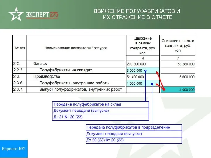 ДВИЖЕНИЕ ПОЛУФАБРИКАТОВ И ИХ ОТРАЖЕНИЕ В ОТЧЕТЕ