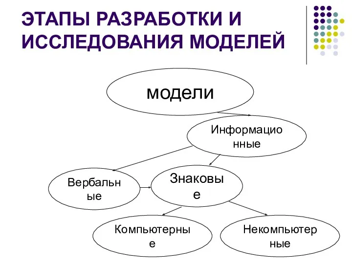 ЭТАПЫ РАЗРАБОТКИ И ИССЛЕДОВАНИЯ МОДЕЛЕЙ модели Информационные Вербальные Знаковые Компьютерные Некомпьютерные