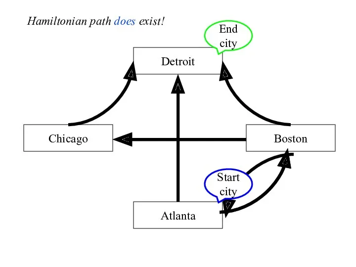 Detroit Boston Chicago Atlanta Start city End city Hamiltonian path does exist!