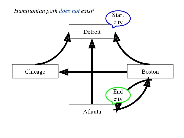 Detroit Boston Chicago Atlanta End city Start city Hamiltonian path does not exist!