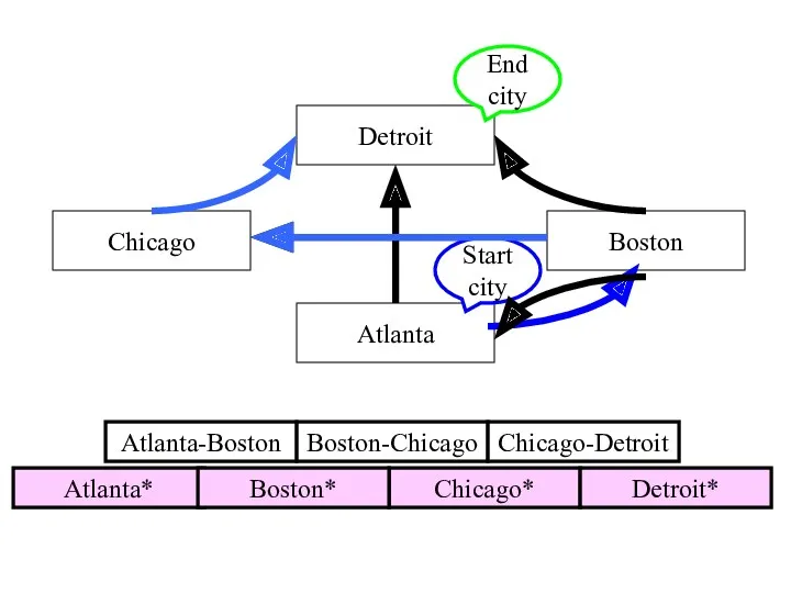 Detroit Boston Chicago Atlanta Start city End city Atlanta-Boston Boston-Chicago Chicago* Chicago-Detroit Detroit* Atlanta* Boston*