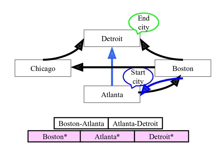 Detroit Boston Chicago Atlanta Start city End city Boston-Atlanta Atlanta-Detroit Detroit* Boston* Atlanta*