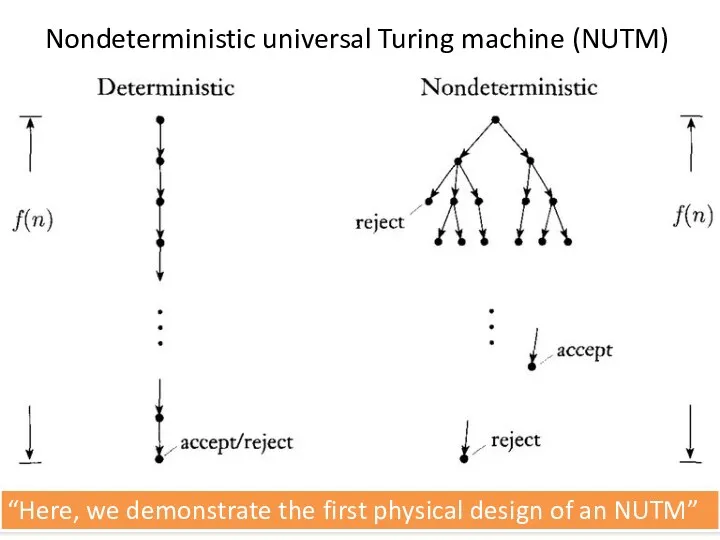 “Here, we demonstrate the first physical design of an NUTM” Nondeterministic universal Turing machine (NUTM)