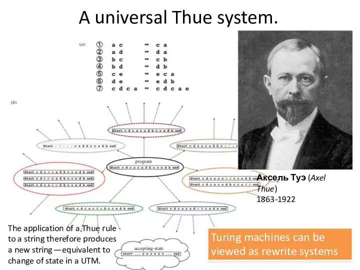 A universal Thue system. Аксель Туэ (Axel Thue) 1863-1922 Turing machines can be
