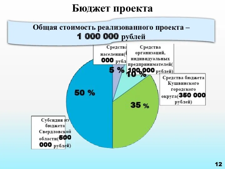 Бюджет проекта Общая стоимость реализованного проекта – 1 000 000 рублей 12