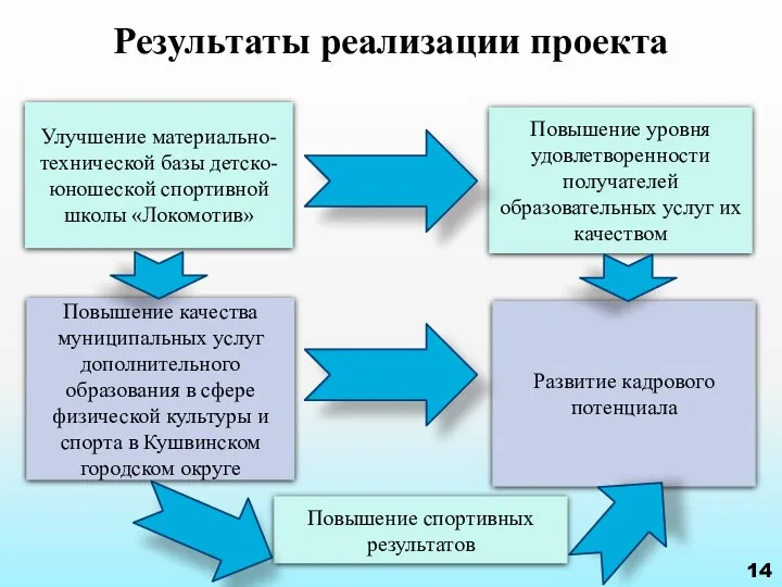 Результаты реализации проекта Повышение качества муниципальных услуг дополнительного образования в