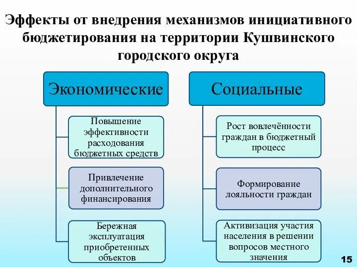 Эффекты от внедрения механизмов инициативного бюджетирования на территории Кушвинского городского округа 15