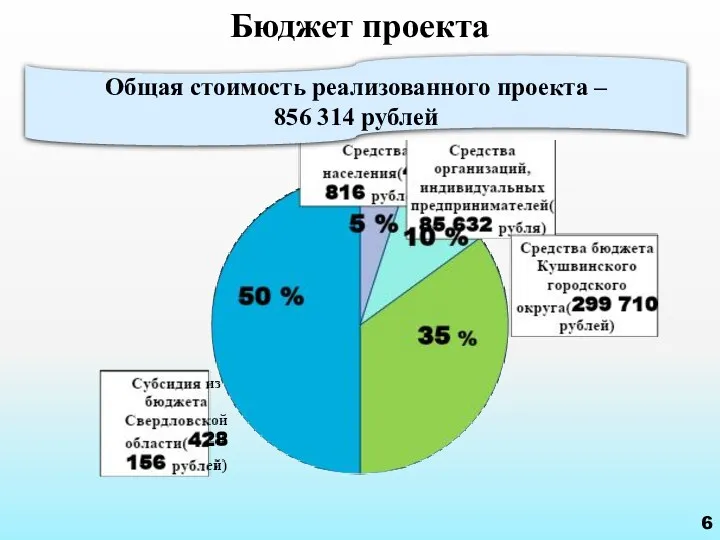 Бюджет проекта Общая стоимость реализованного проекта – 856 314 рублей 6