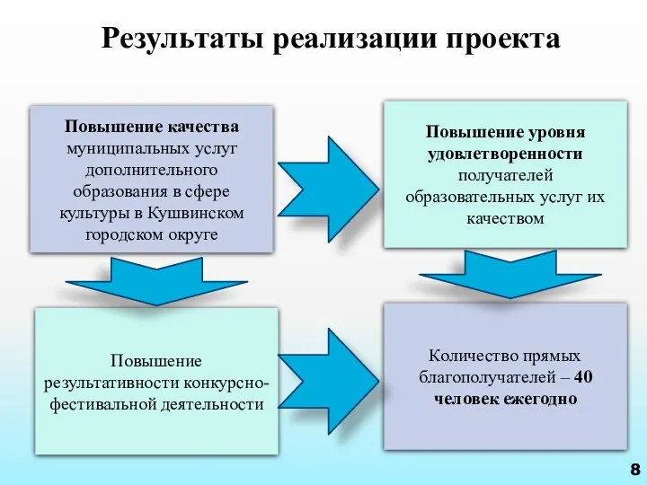 Результаты реализации проекта Повышение качества муниципальных услуг дополнительного образования в