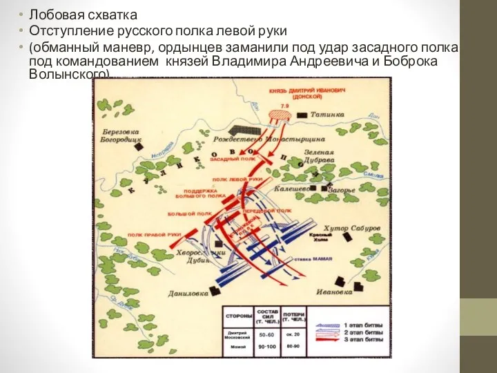 Лобовая схватка Отступление русского полка левой руки (обманный маневр, ордынцев