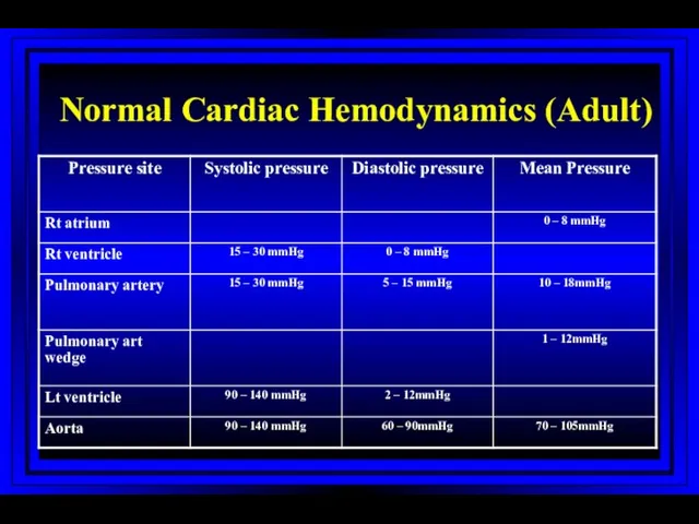 Normal Cardiac Hemodynamics (Adult)