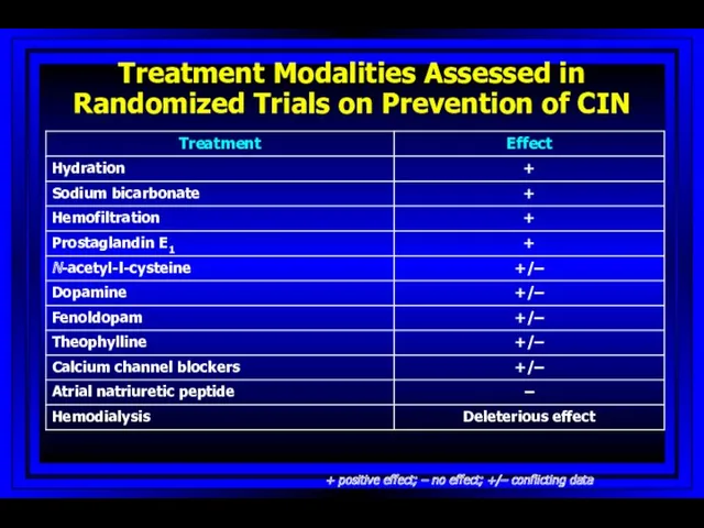 Treatment Modalities Assessed in Randomized Trials on Prevention of CIN