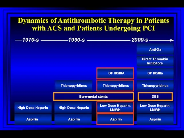 Dynamics of Antithrombotic Therapy in Patients with ACS and Patients