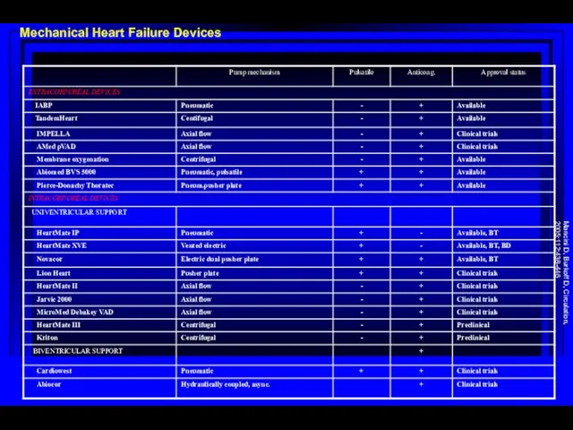 Mechanical Heart Failure Devices Mancini D, Burkoff D, Circulation, 2005;112:438-446