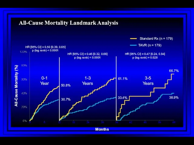 All-Cause Mortality Landmark Analysis