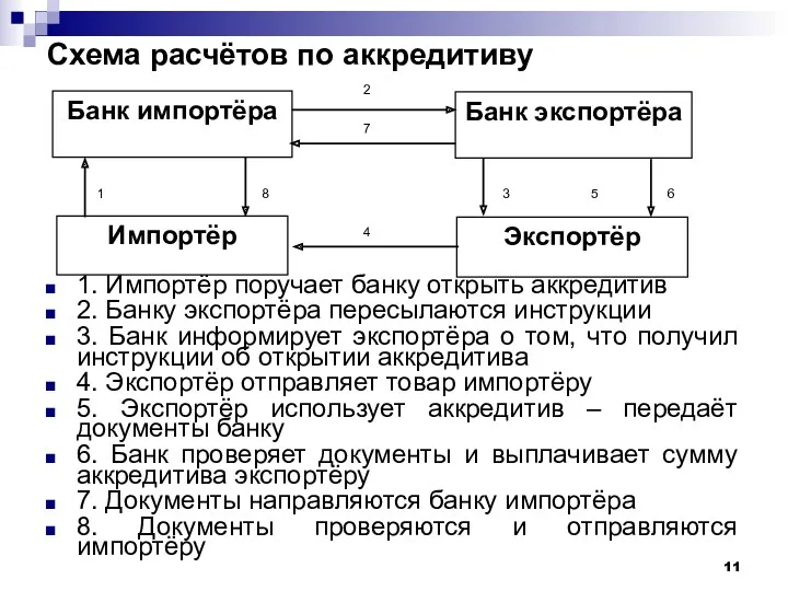 Схема расчётов по аккредитиву 1. Импортёр поручает банку открыть аккредитив