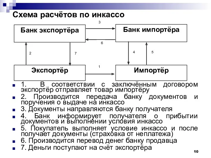 Схема расчётов по инкассо 1. В соответствии с заключённым договором