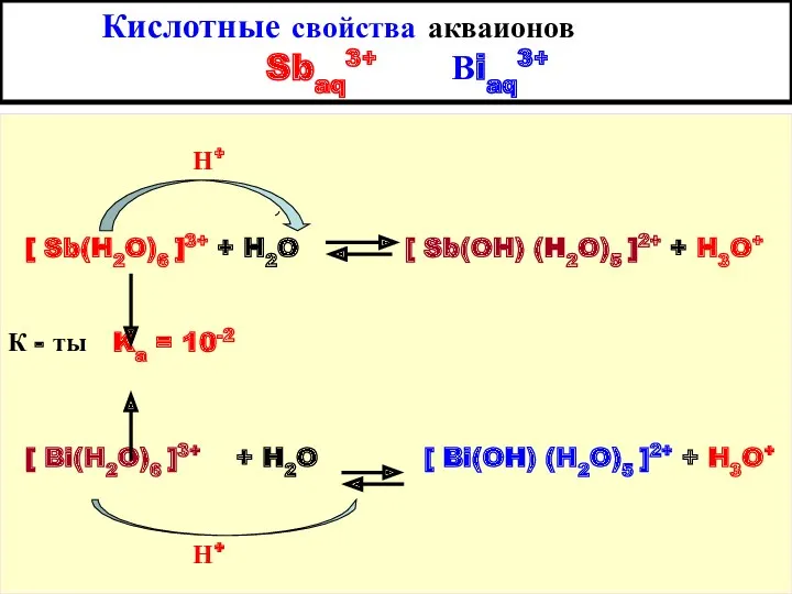 Кислотные свойства акваионов Sbaq3+ Вiaq3+ [ Sb(H2O)6 ]3+ + H2O