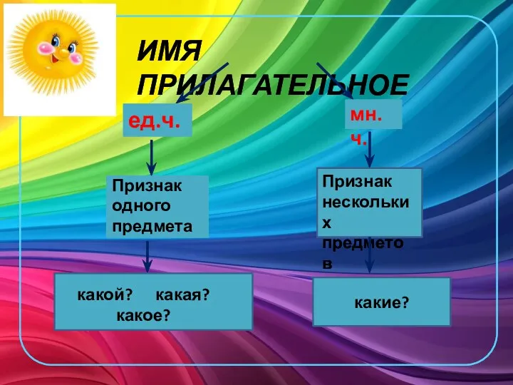 ИМЯ ПРИЛАГАТЕЛЬНОЕ ед.ч. Признак одного предмета какой? какая? какое? мн.ч. Признак нескольких предметов какие?