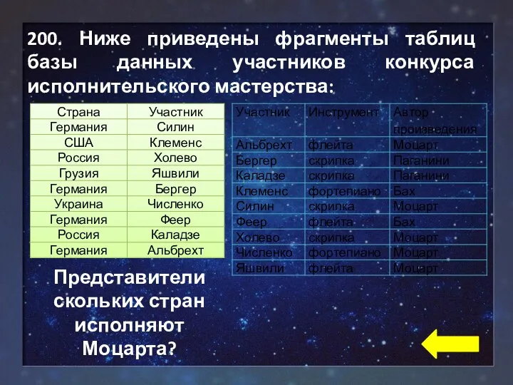 200. Ниже приведены фрагменты таблиц базы данных участников конкурса исполнительского мастерства: Представители скольких стран исполняют Моцарта?