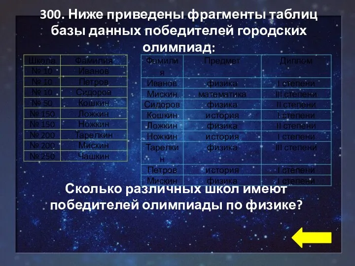 300. Ниже приведены фрагменты таблиц базы данных победителей городских олимпиад: