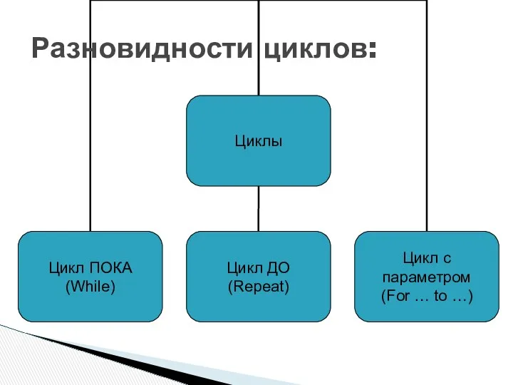 Разновидности циклов: