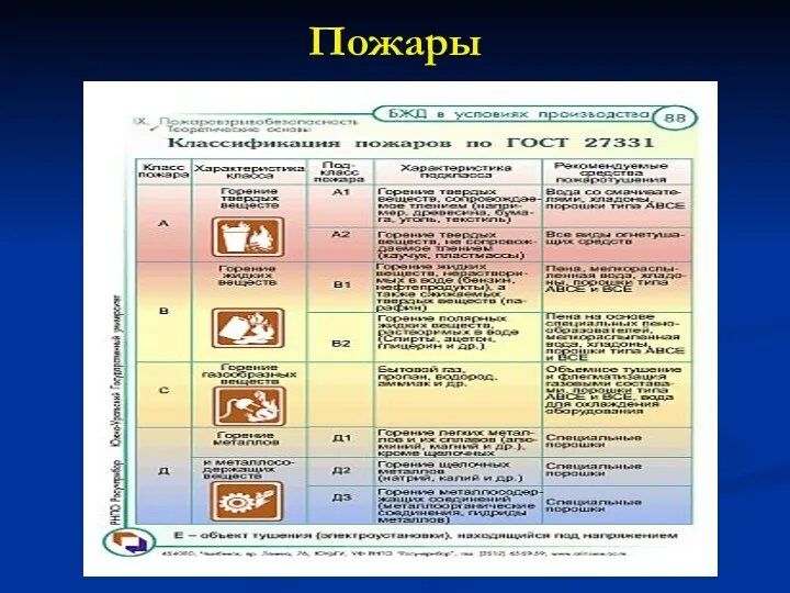 Пожары