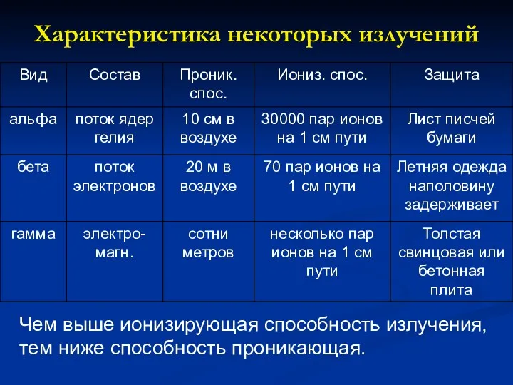 Характеристика некоторых излучений Чем выше ионизирующая способность излучения, тем ниже способность проникающая.