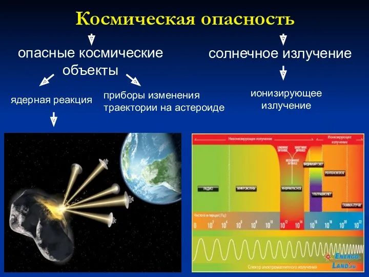 Космическая опасность опасные космические объекты ядерная реакция приборы изменения траектории на астероиде солнечное излучение ионизирующее излучение