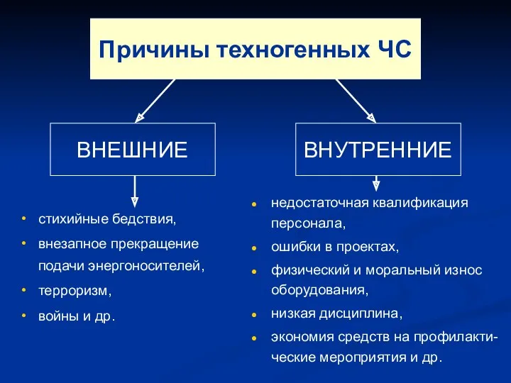 Причины техногенных ЧС ВНЕШНИЕ ВНУТРЕННИЕ недостаточная квалификация персонала, ошибки в проектах, физический и